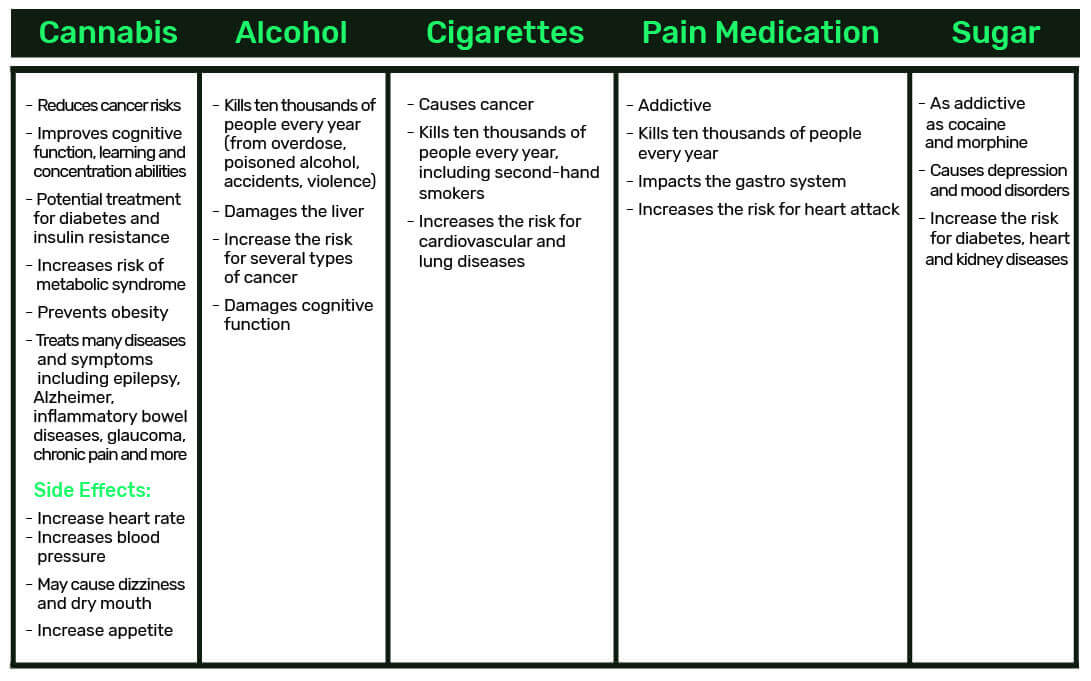 cannabis - not a dangerous drug