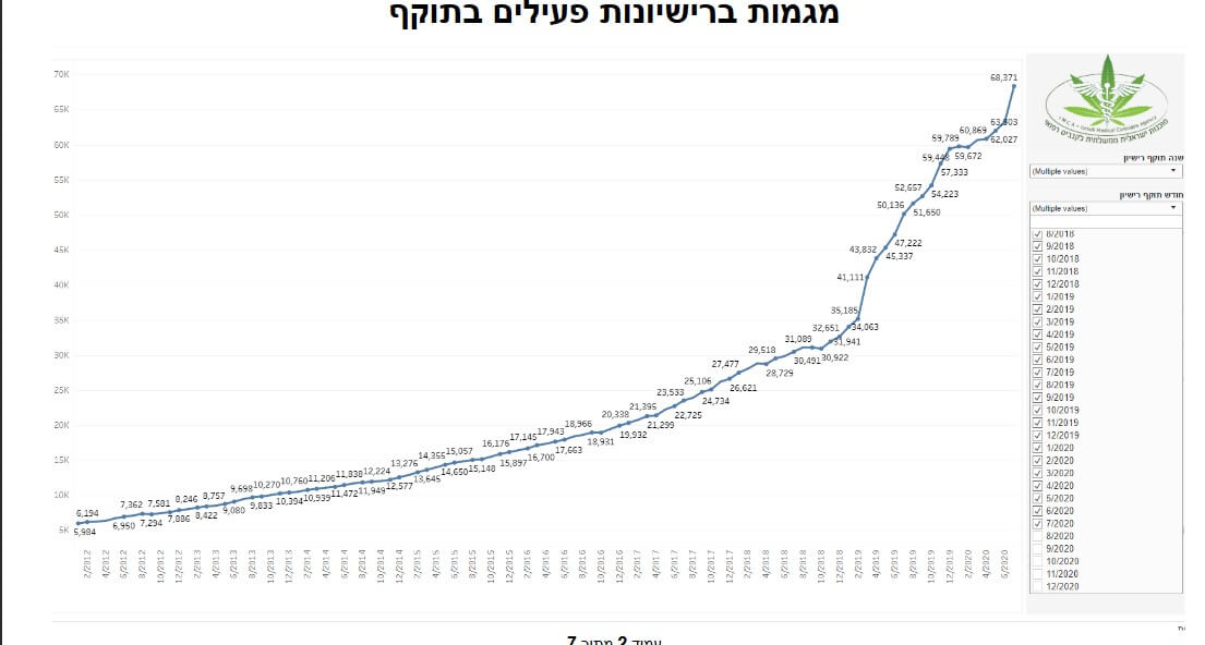 רישיונות קנביס רפואי פעילים - יולי 2020