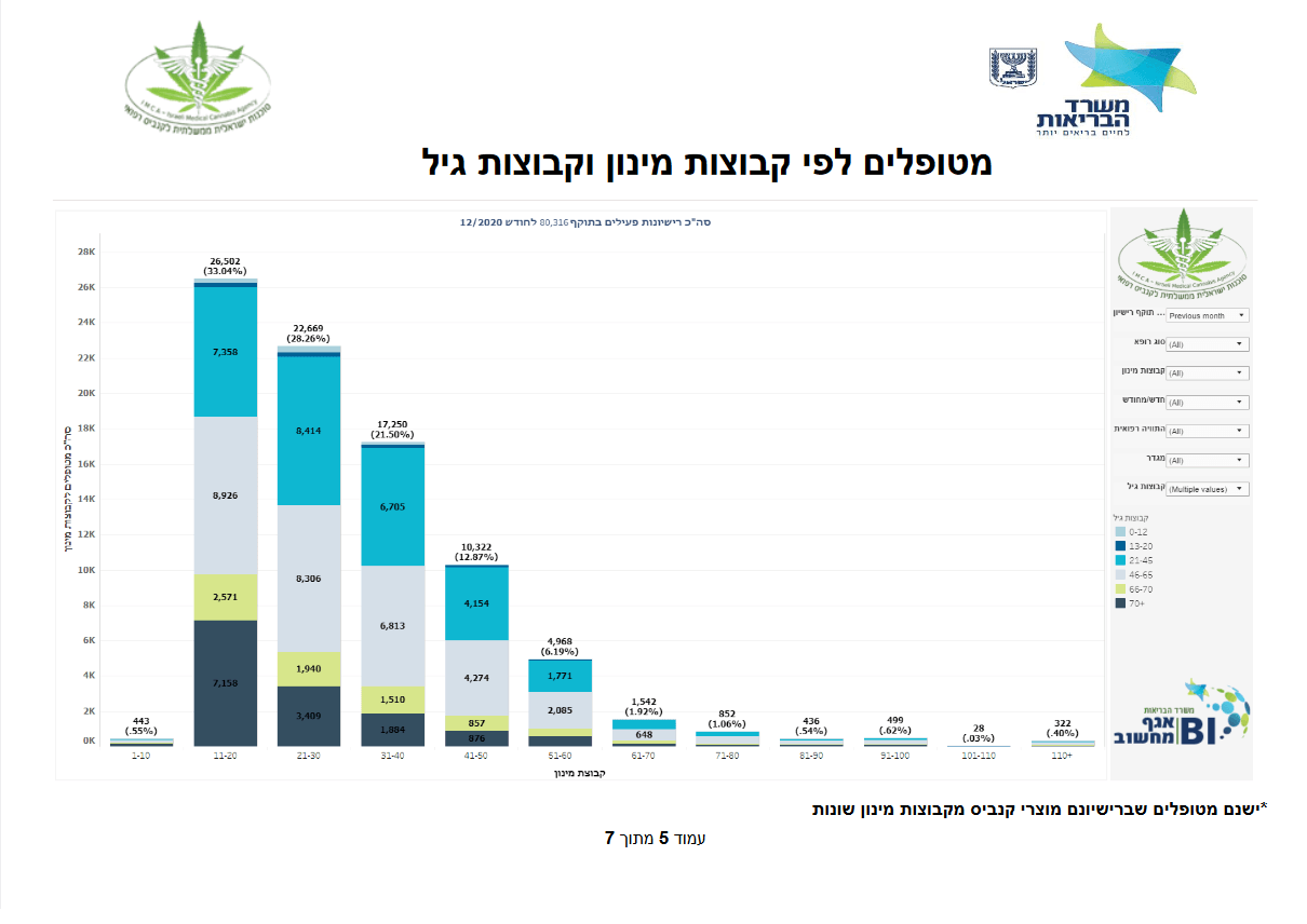 מטופלים בקנביס רפואי דצמבר 2020